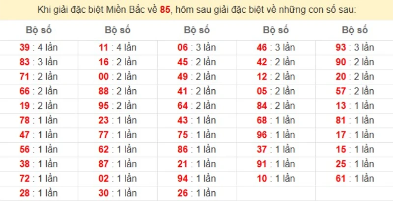 Bảng đặc biệt về 85 đánh ra con gì?