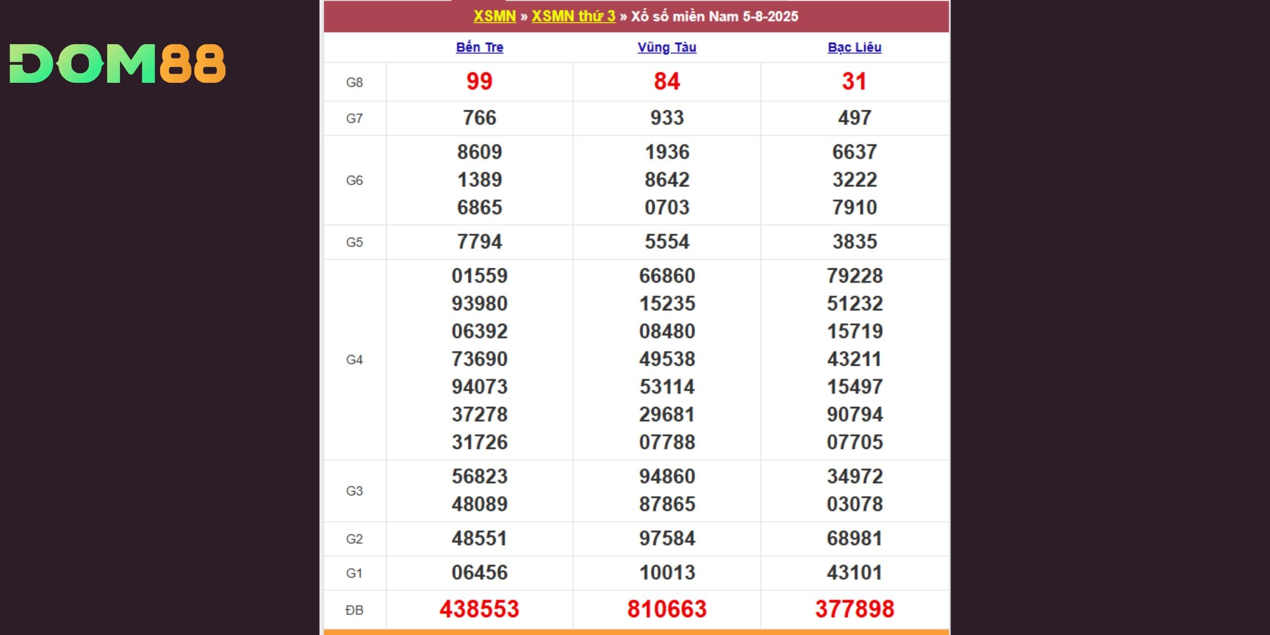 Bảng kết quả xổ số miền Nam, thứ ba ngày 05/08/2025