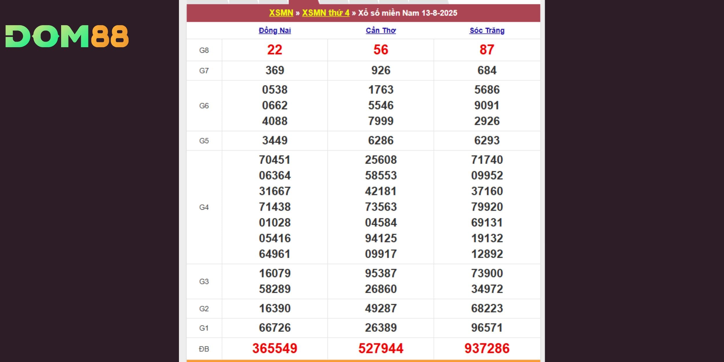Bảng kết quả xổ số miền Nam, thứ tư ngày 13-08-2025