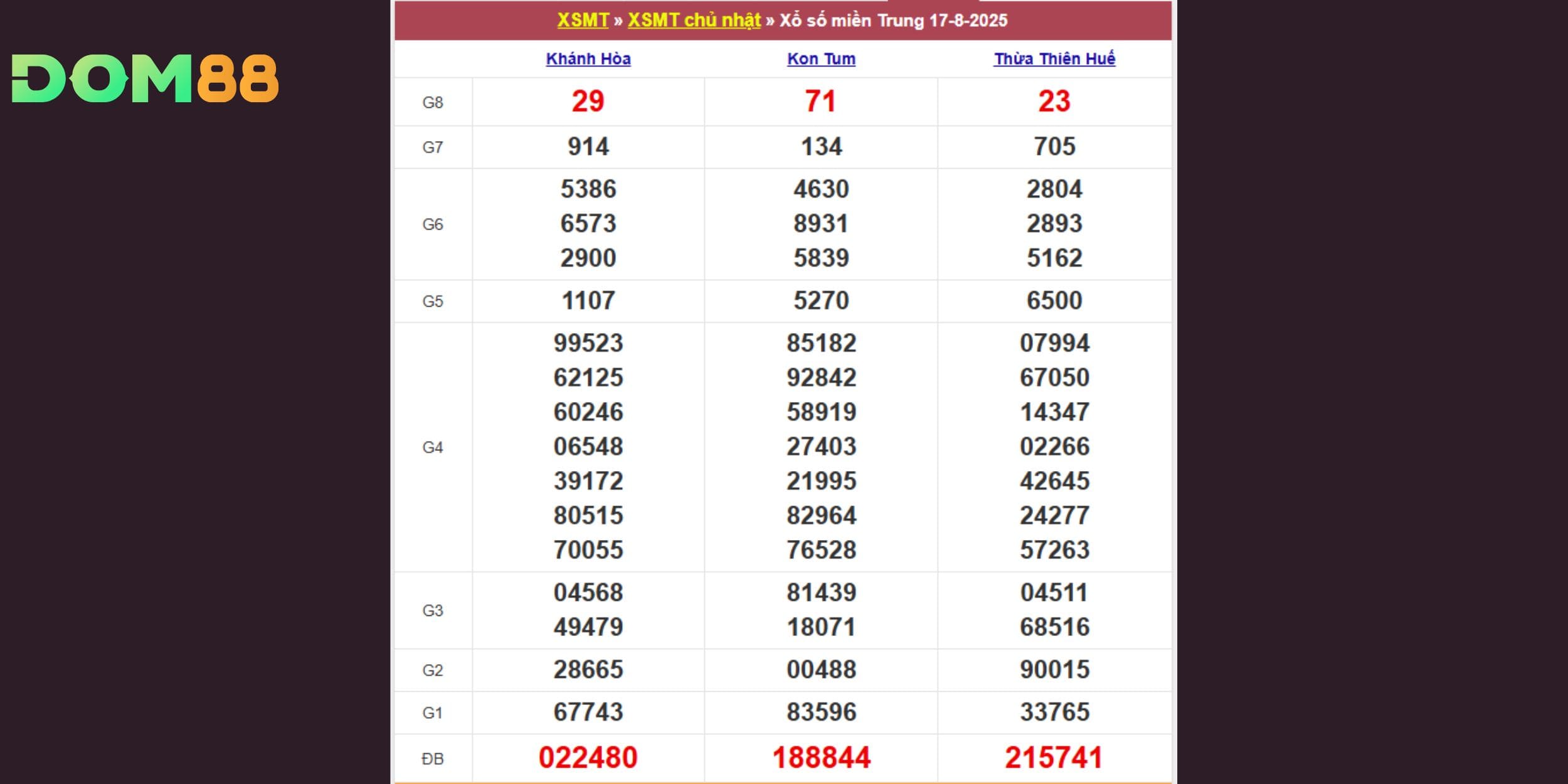 Bảng kết quả xổ số miền Trung, Chủ Nhật ngày 17-08-2025
