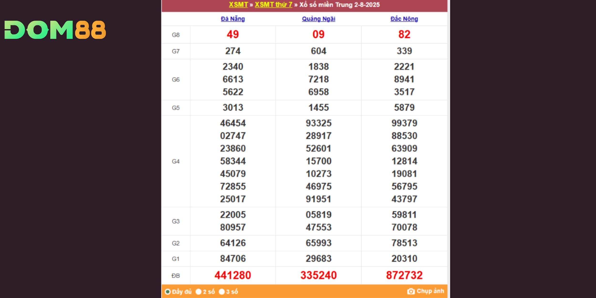 Bảng kết quả xổ số miền Trung ngày 02/08/2025
