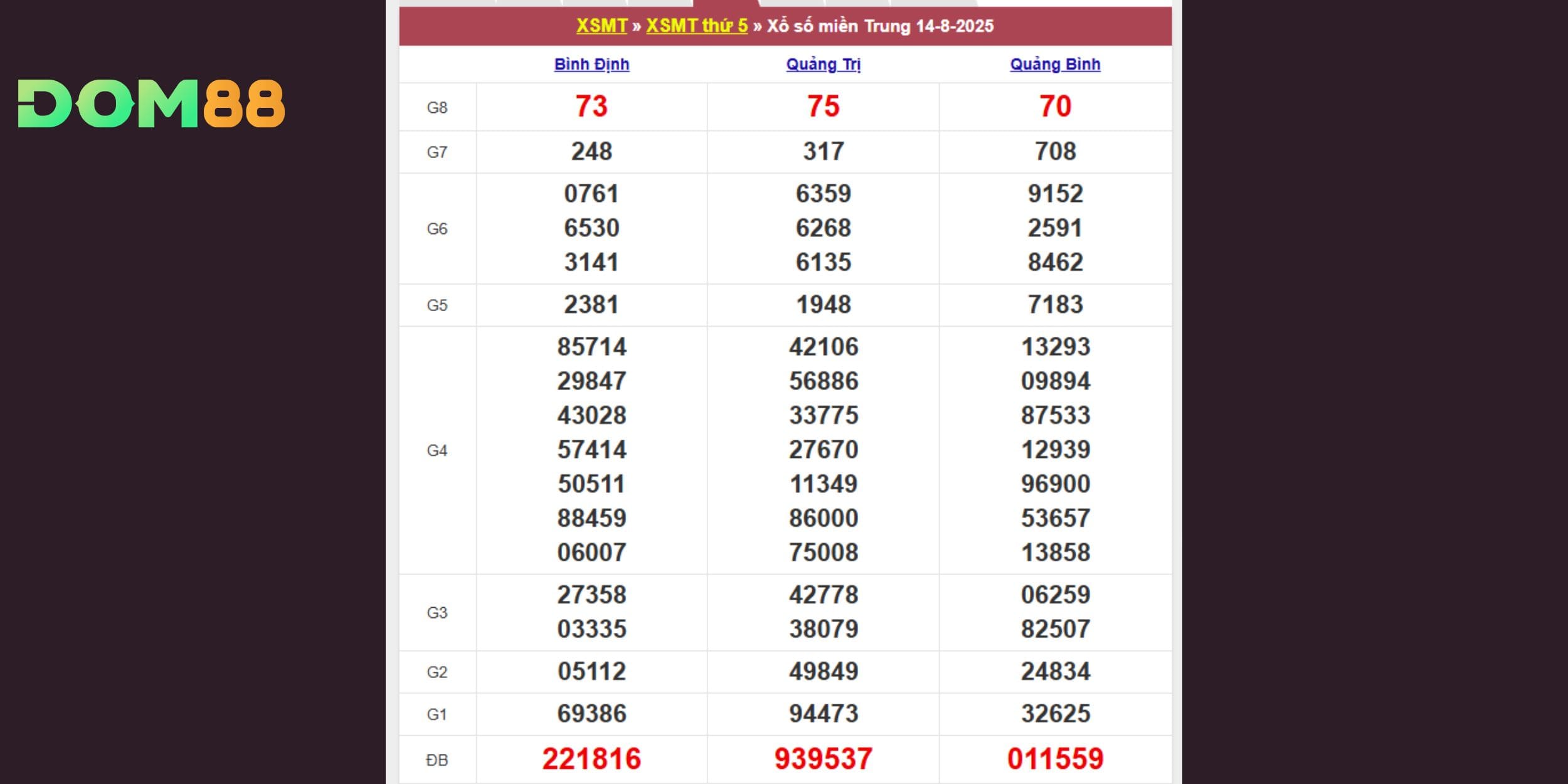 Bảng kết quả xổ số miền Trung ngày 14-08-2025