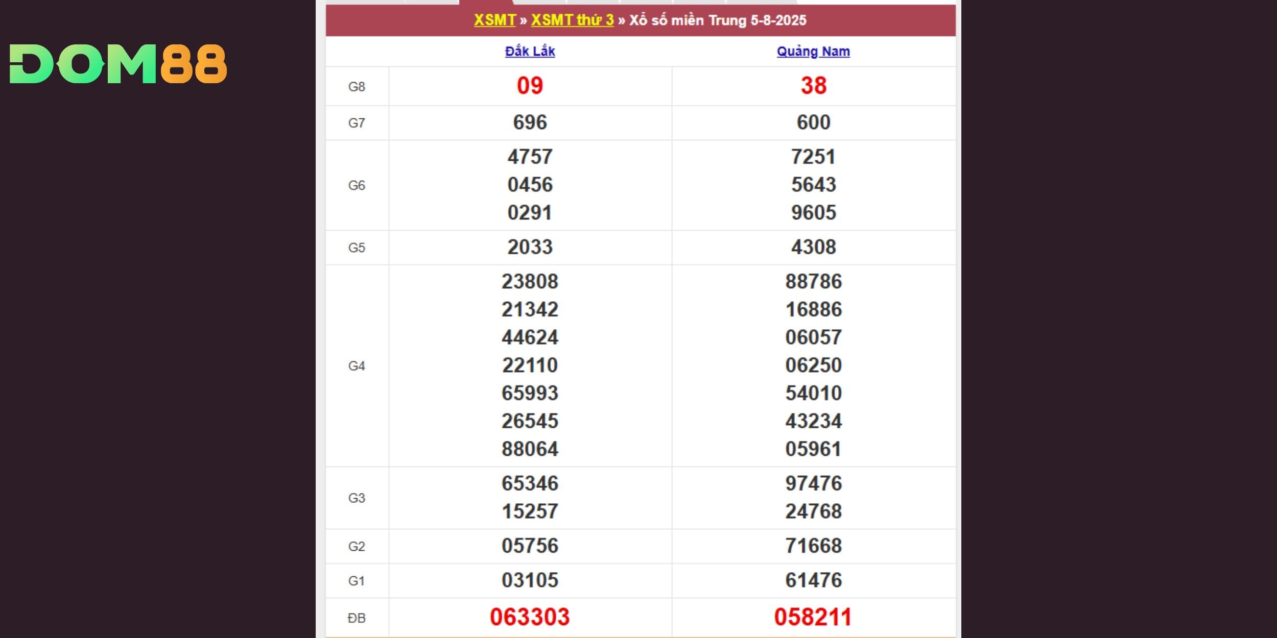 Bảng kết quả xổ số miền Trung, thứ ba ngày 05/08/2025