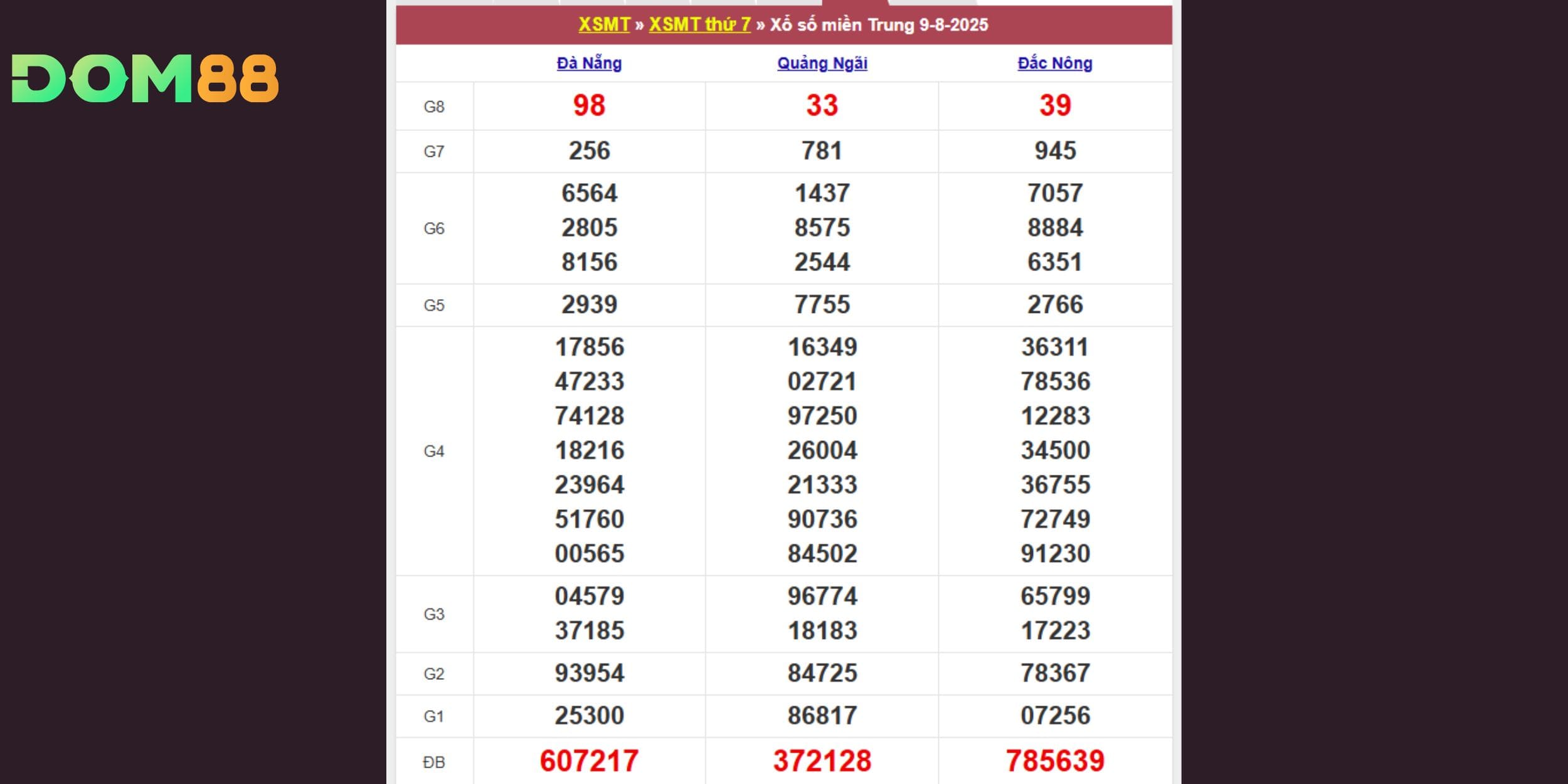 Bảng kết quả xổ số miền Trung, thứ bảy ngày 09-08-2025