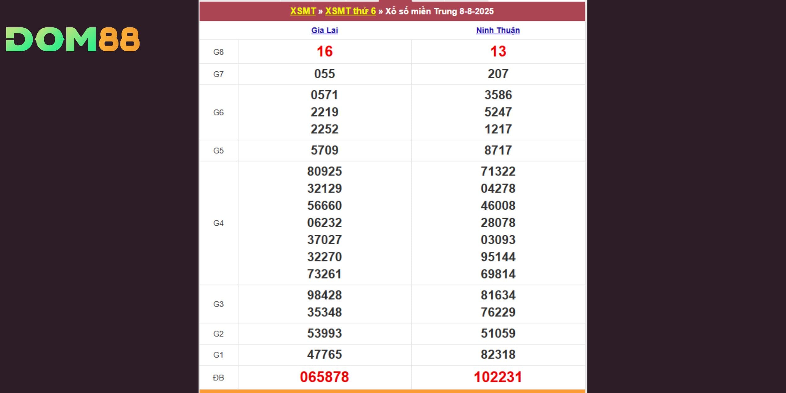 Bảng kết quả xổ số miền Trung, thứ sáu ngày 08-08-2025