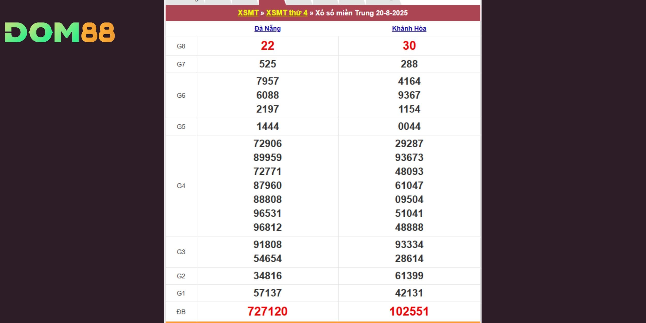Bảng kết quả xổ số miền Trung vào thứ Tư ngày 20-08-2025