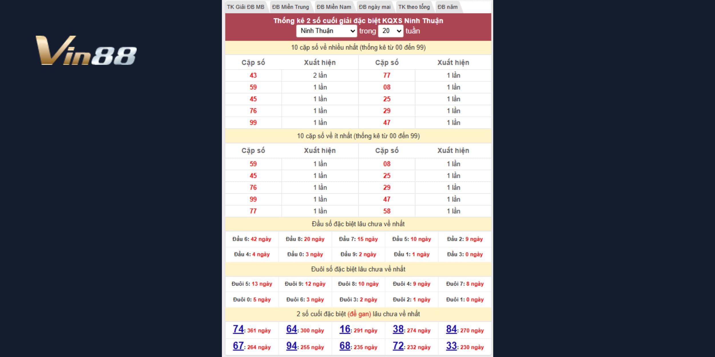 Đánh giá tần suất về lại của 2 số cuối giải Đặc Biệt đài Ninh Thuận 