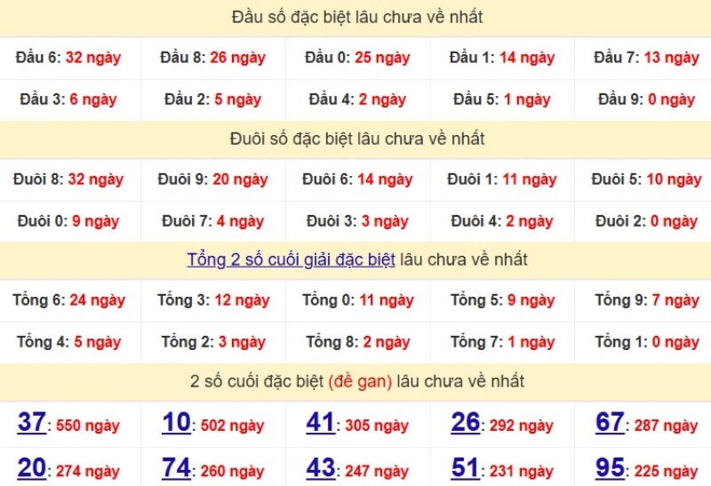 Bảng Thống kê đầu, đuôi giải đặc biệt lâu chưa về