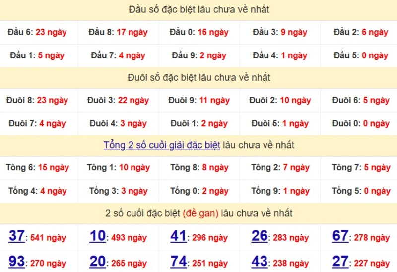 Bảng Thống kê đầu, đuôi giải đặc biệt lâu chưa về