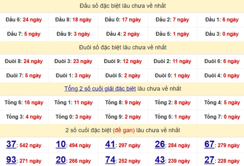 Bảng Thống kê đầu, đuôi giải đặc biệt lâu chưa về