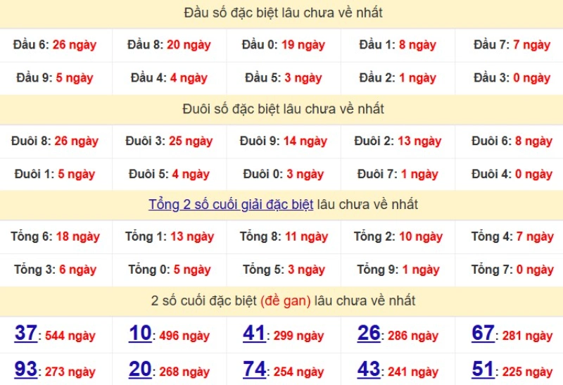 Bảng Thống kê đầu, đuôi giải đặc biệt lâu chưa về