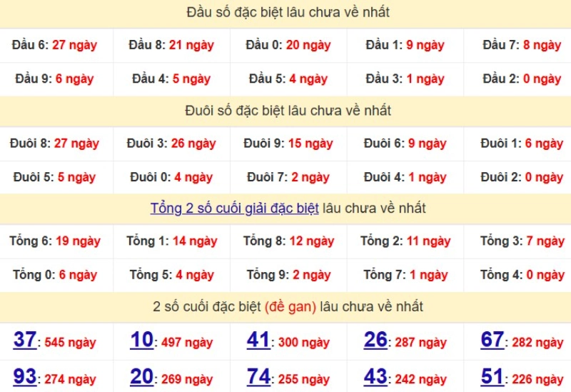 Bảng Thống kê đầu, đuôi giải đặc biệt lâu chưa về