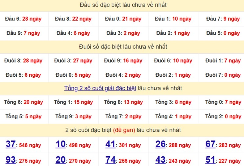 Bảng Thống kê đầu, đuôi giải đặc biệt lâu chưa về