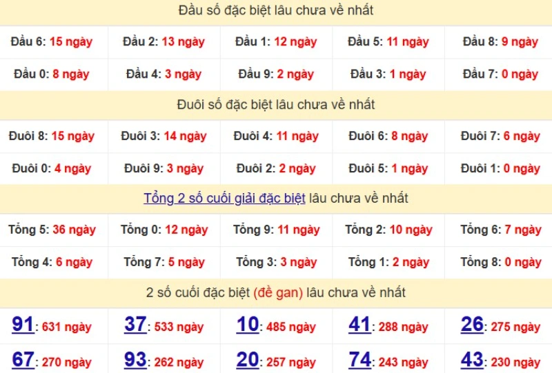 Bảng Thống kê đầu, đuôi giải đặc biệt lâu chưa về