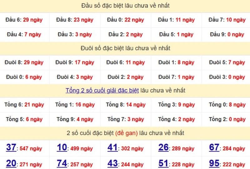 Bảng Thống kê đầu, đuôi giải đặc biệt lâu chưa về