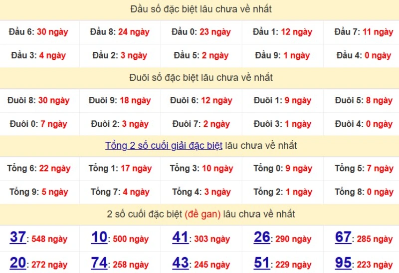 Bảng Thống kê đầu, đuôi giải đặc biệt lâu chưa về