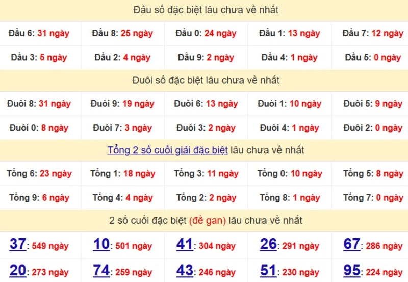 Bảng Thống kê đầu, đuôi giải đặc biệt lâu chưa về