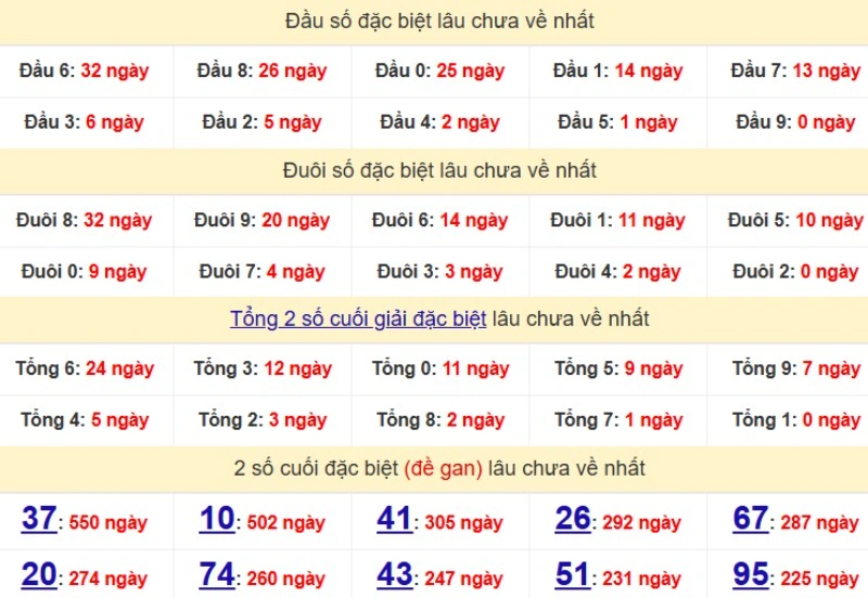 Bảng Thống kê đầu, đuôi giải đặc biệt lâu chưa về