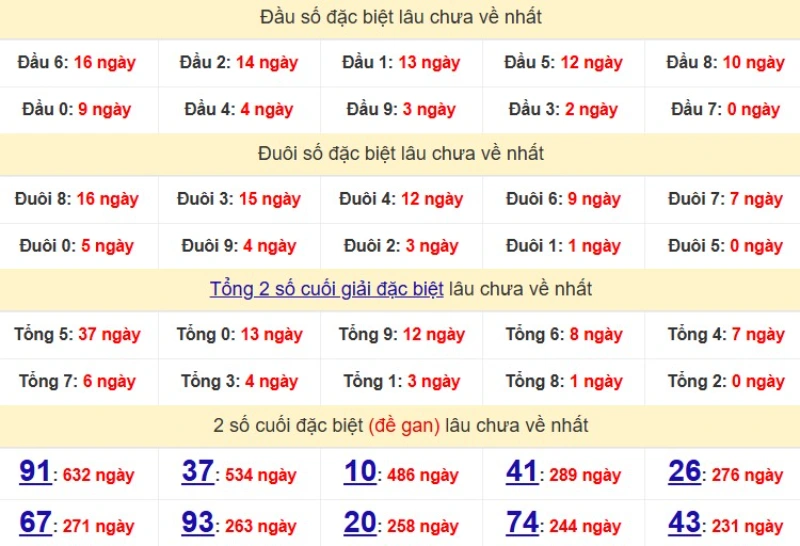 Bảng Thống kê đầu, đuôi giải đặc biệt lâu chưa về