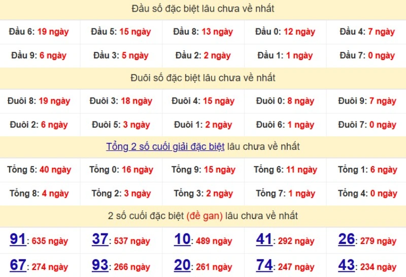 Bảng Thống kê đầu, đuôi giải đặc biệt lâu chưa về