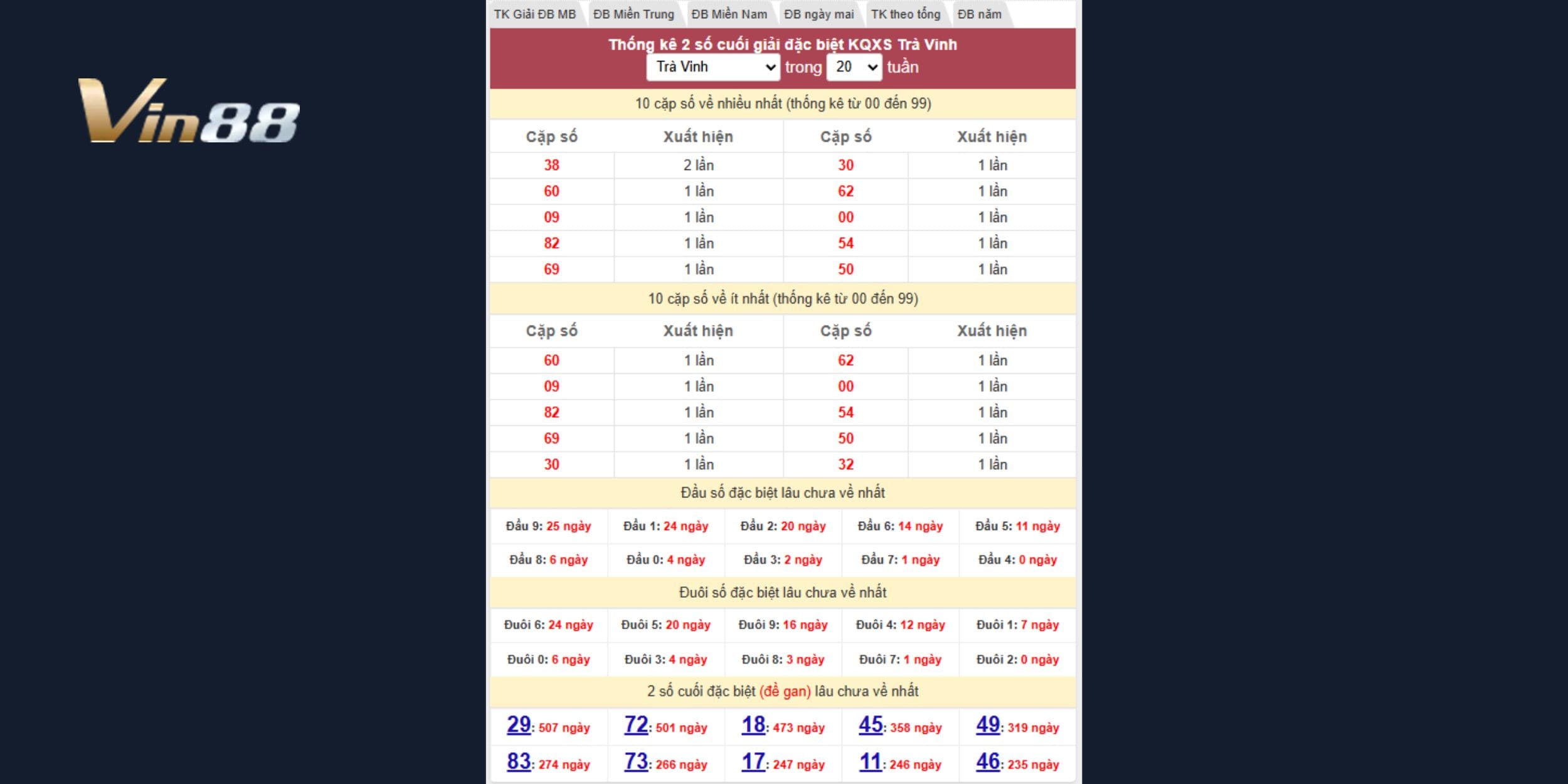 Đọc vị các điểm nóng số học của đài Trà Vinh, dự báo cho ngày 15/08/2025