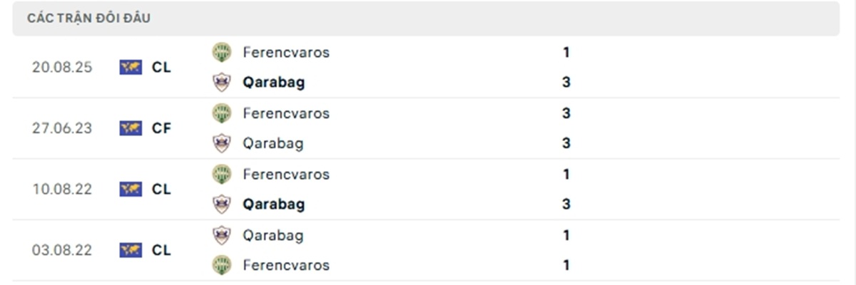 Thống kê lịch sử đối đầu giữa Qarabag vs Ferencvaros