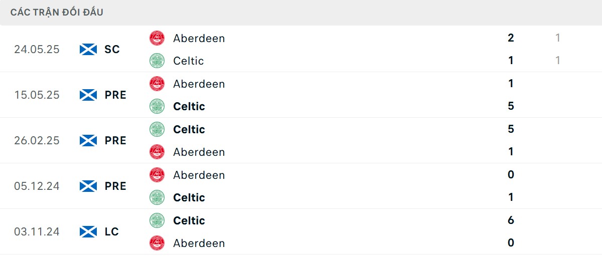 Thống kê lịch sử đối đầu giữa Aberdeen vs Celtic