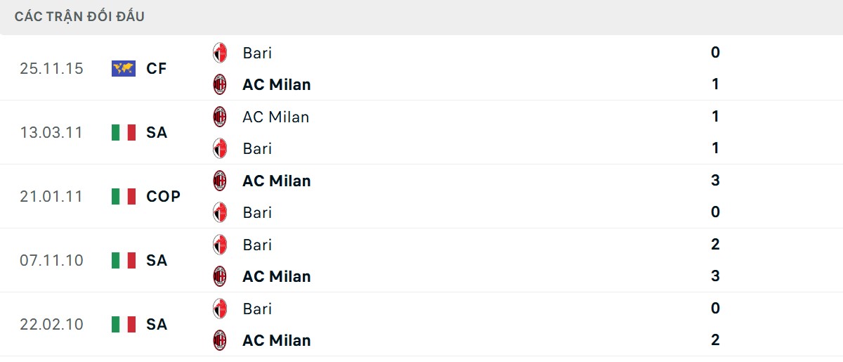 Thống kê lịch sử đối đầu giữa AC Milan vs Bari