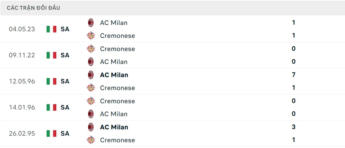 Thống kê lịch sử đối đầu giữa AC Milan vs Cremonese
