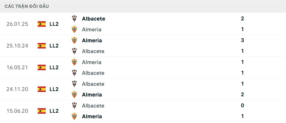 Thống kê lịch sử đối đầu giữa Almeria vs Albacete Balompie
