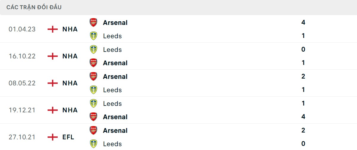 Thống kê lịch sử đối đầu giữa Arsenal vs Leeds United