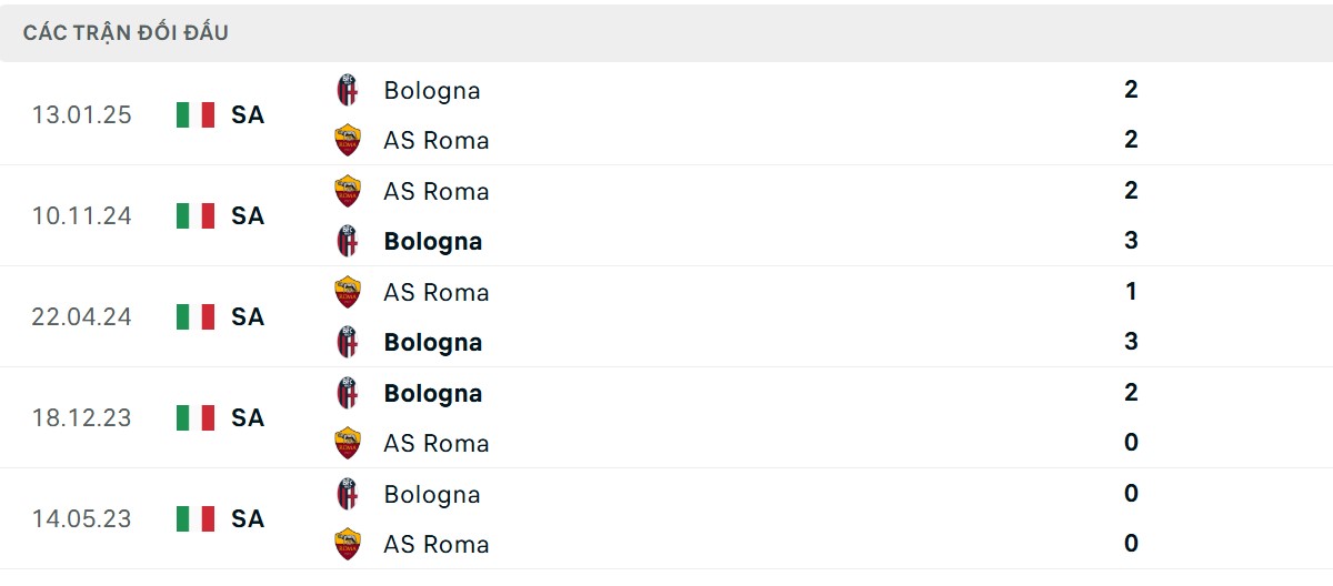 Thống kê lịch sử đối đầu giữa AS Roma vs Bologna