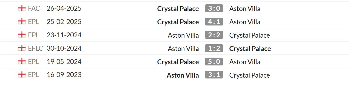 Thống kê lịch sử đối đầu giữa Aston Villa vs Crystal Palace
