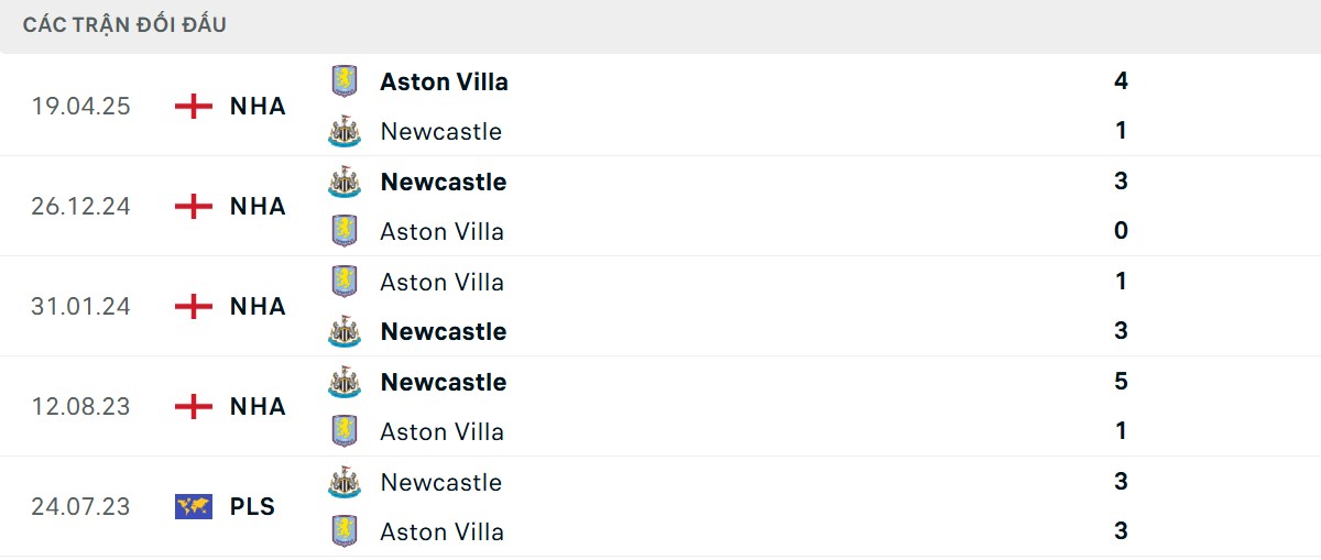 Thống kê lịch sử đối đầu giữa Aston Villa vs Newcastle