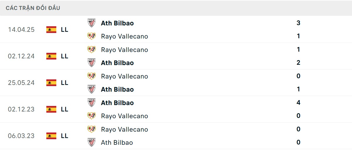 Thống kê lịch sử đối đầu giữa Athletic Bilbao vs Rayo Vallecano