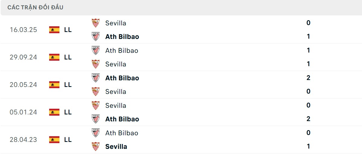 Thống kê lịch sử đối đầu giữa Athletic Bilbao vs Sevilla