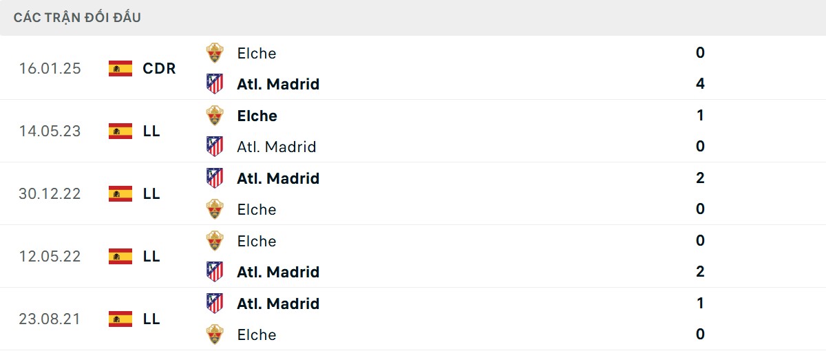 Thống kê lịch sử đối đầu giữa Atletico Madrid vs Elche