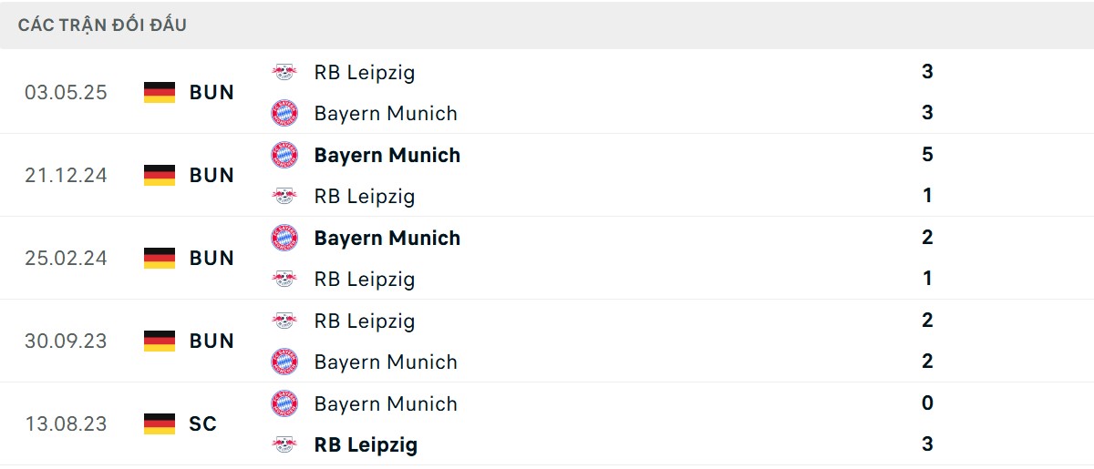 Thống kê lịch sử đối đầu giữa Bayern Munich vs Leipzig