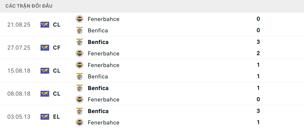 Thống kê lịch sử đối đầu giữa Benfica vs Fenerbahce