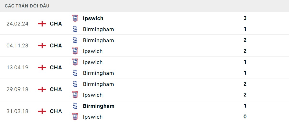 Thống kê lịch sử đối đầu giữa Birmingham City vs Ipswich Town