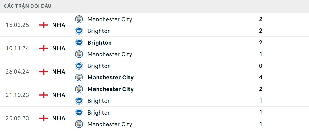 Thống kê lịch sử đối đầu giữa Brighton vs Man City