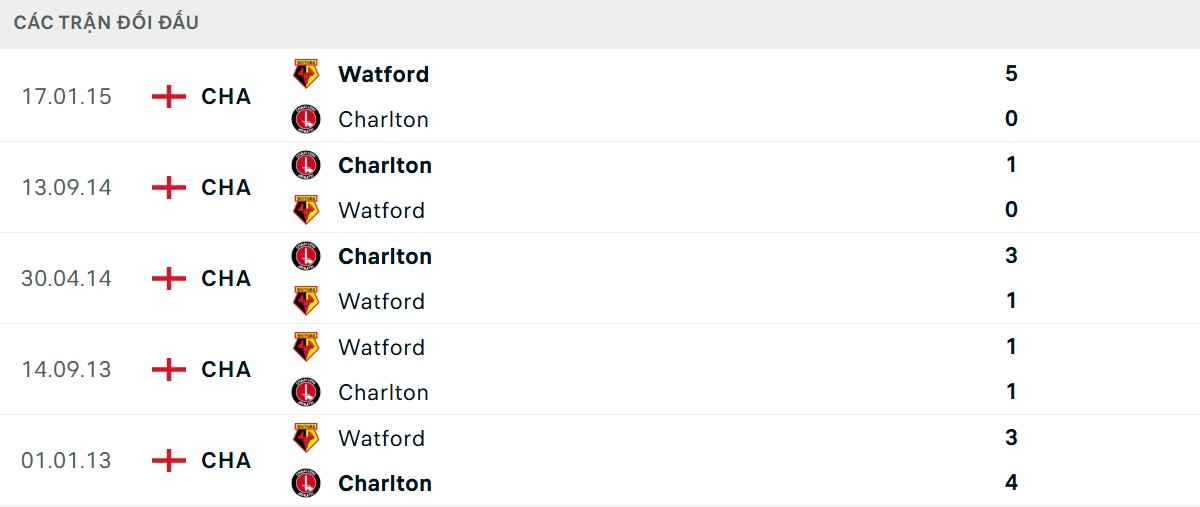 Thống kê lịch sử đối đầu giữa Charlton vs Watford
