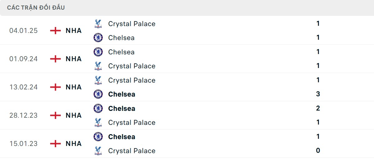 Thống kê lịch sử đối đầu giữa Chelsea vs Crystal Palace