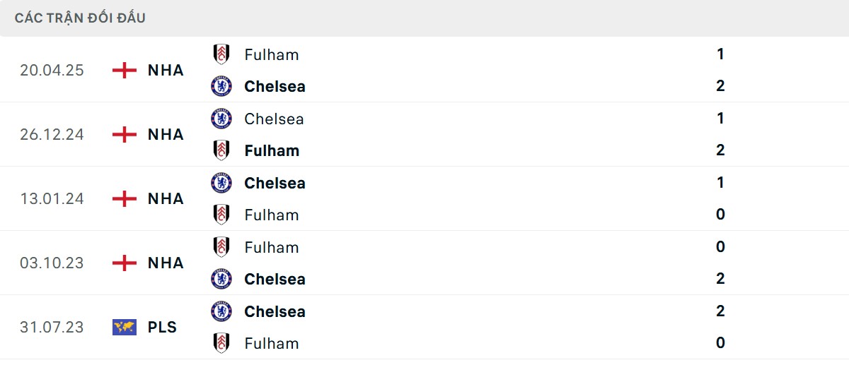 Thống kê lịch sử đối đầu giữa Chelsea vs Fulham