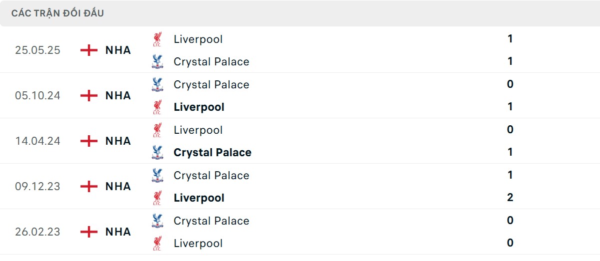 Thống kê lịch sử đối đầu giữa Crystal Palace vs Liverpool