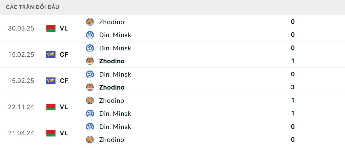 Thống kê lịch sử đối đầu giữa Dinamo Minsk vs Torpedo Zhodino