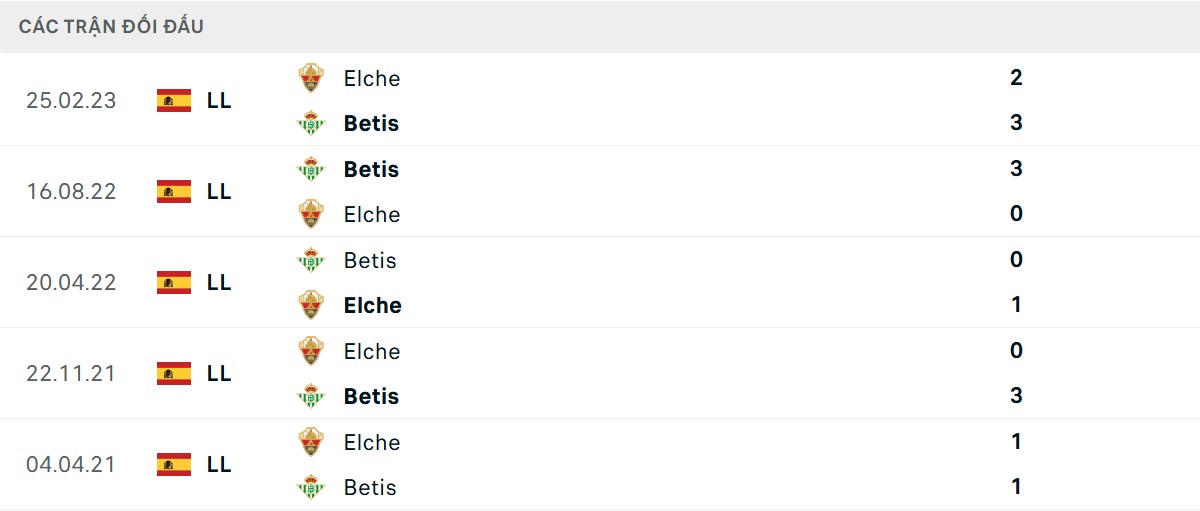 Thống kê lịch sử đối đầu giữa Elche vs Real Betis