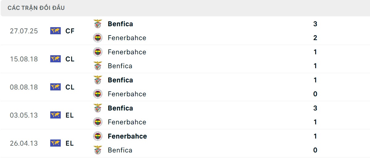 Thống kê lịch sử đối đầu giữa Fenerbahce vs Benfica