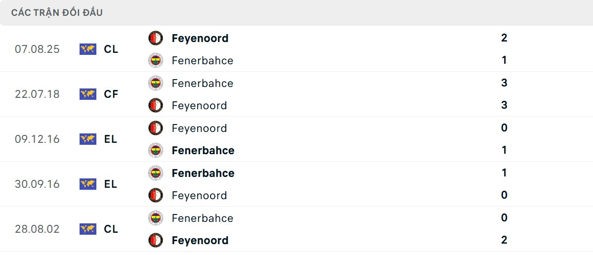 Thống kê lịch sử đối đầu giữa Fenerbahce vs Feyenoord Rotterdam