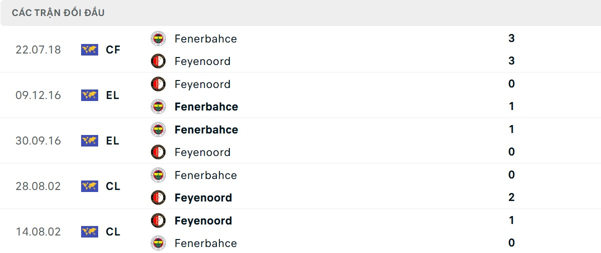 Thống kê lịch sử đối đầu giữa Feyenoord vs Fenerbahce